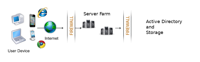 architettura triofox